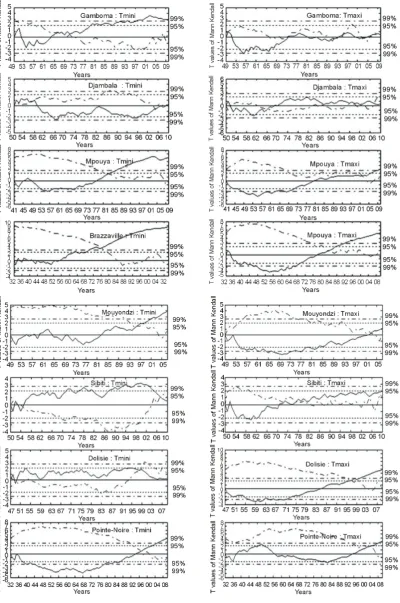 Figure 8. Trends in annual mean minimum and maximum temperature for the period 1932-2010 (significant trend at the 95% level)