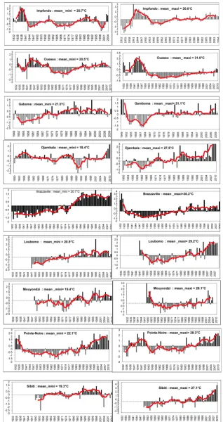 Figure 3. Standardized time series of mean annual minimum and maximum tempera-tures (bars) and 5-year moving averages (lines) with coefficient of variation over the period