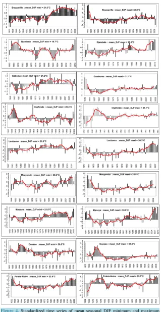 Figure 4. Standardized time series of mean seasonal DJF minimum and maximum temperatures (bars) and 5-year moving averages (lines) with coefficient of variation over the period