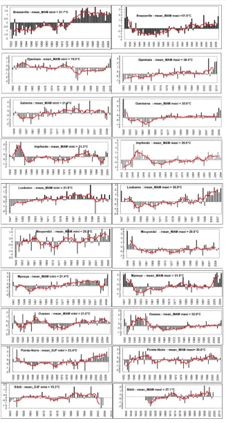 Figure 5. Standardized time series of mean seasonal MAM minimum and maximum temperatures (bars) and 5-year moving averages (lines) with coefficient of variation over the period