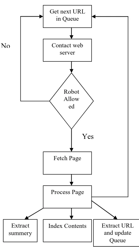 Figure 2 : Basic Web Crawling Process 