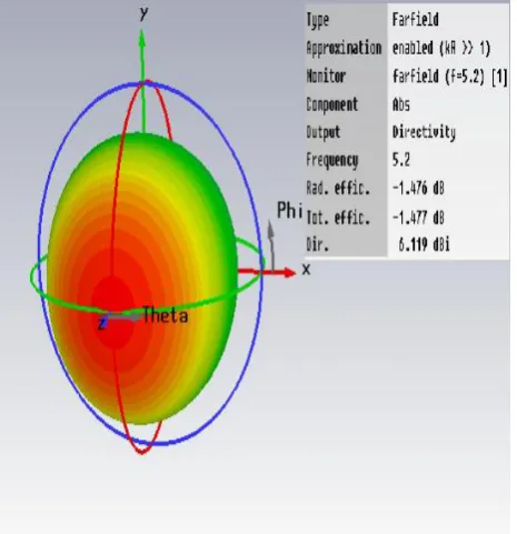 Figure 6: VSWR curve 