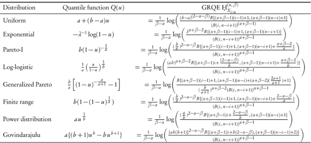 TABLE 1 Quantile-based generalized entropy H¸ (α, β) X