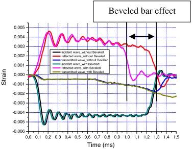 Fig. 4. The sleeve rigidifying: the swelling of the Teﬂon (20 mm)and the Teﬂon + Acier (5 mm + 10 mm) sleeves during the crash.