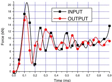 Fig. 10. Input and output forces’ equilibrium under axial loading(Ψ = 0◦).