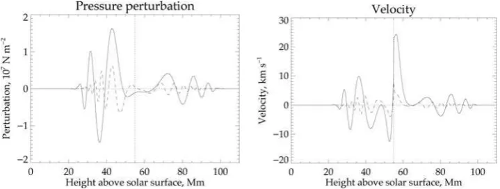 Figure 1. Snapshots of the numerically-calculated spatial solution of Eq. (3.3) for ﬁxedvshows the pressure perturbation, t = 237 sand varying r for l = 500 (solid line), l = 1500 (dashed line) and ρi/ρe = 2