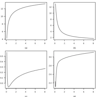 Figure 10 – Mean, in panel (a), variance, in panel (b), skewness, in panel (c), kurtosis, in panel (d), of the power hypergeometric distributions {r i (θ,α)}, for M = 350, m = 20, θ = 0.51, and α > 0.