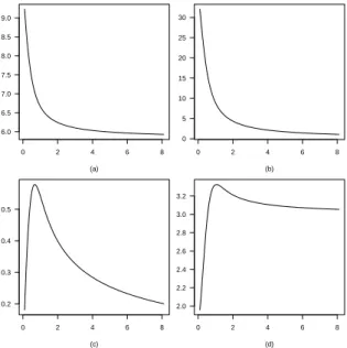 Figure 14 – Mean, in panel (a), variance, in panel (b), skewness, in panel (c), kurtosis, in panel (d), of the intermediate negative binomial distributions {q i (θ,α)}, for η = 6.67, θ = 0.75, and α > 0.