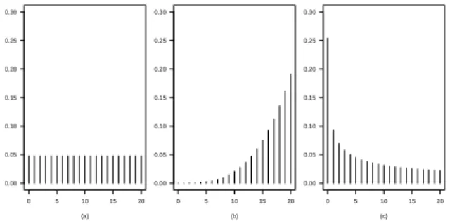 Figure 1 – An original uniform distribution { p i }, in panel (a), where m − 1 = 20, and power uniform distributions {r i (α)}, for m − 1 = 20 and α = 4.35, in panel (b), and for m − 1 = 20 and α = 0.45, in panel (c)