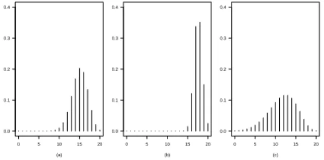 Figure 3 – An original binomial distribution { p i (θ)}, in panel (a), where m = 20 and θ = 0.75, and power binomial distributions {r i (θ,α)}, for m = 20, θ = 0.75, and α = 7.8, in panel (b), and for m = 20, θ = 0.75, and α = 0.25, in panel (c).