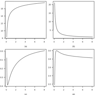 Figure 4 – Mean, in panel (a), variance, in panel (b), skewness, in panel (c), kurtosis, in panel (d), of the power binomial distributions {r i (θ,α)}, for m = 20, θ = 0.75, and α > 0.
