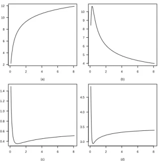 Figure 6 – Mean, in panel (a), variance, in panel (b), skewness, in panel (c), kurtosis, in panel (d), of the power Poisson distributions {r i (θ,α)}, for θ = 7.75 and α > 0.