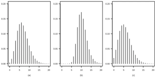 Figure 7 – An original negative binomial distribution { p i (θ)}, in panel (a), where η = 6.67 and θ = 0.75, and power negative binomial distributions {r i (θ,α)}, for η = 6.67, θ = 0.75, and α = 5.32, in panel (b), and for η = 6.67, θ = 0.75, and α = 0.69