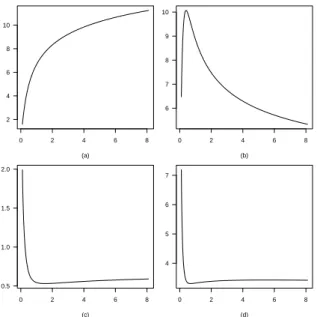 Figure 8 – Mean, in panel (a), variance, in panel (b), skewness, in panel (c), kurtosis, in panel (d), of the power negative binomial distributions {r i (θ,α)}, for η = 6.67, θ = 0.75, and α > 0.