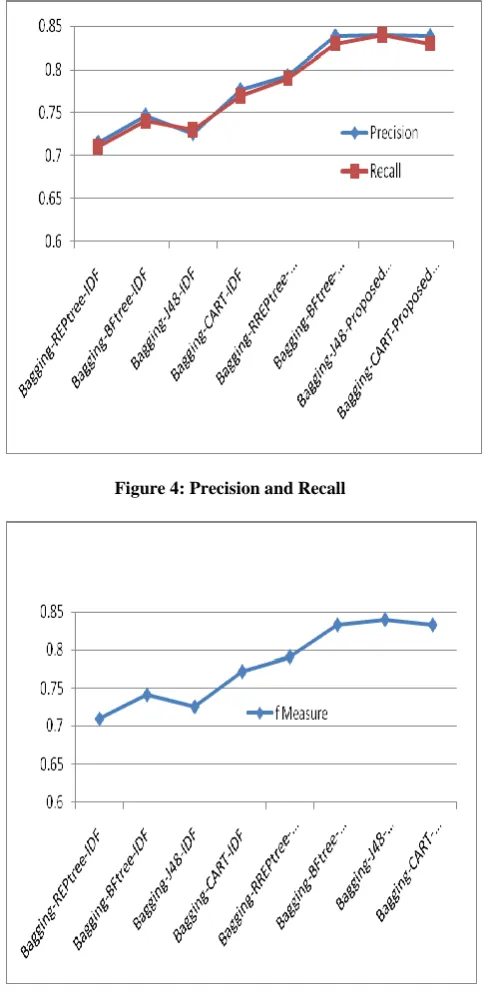 Figure 4: Precision and Recall  