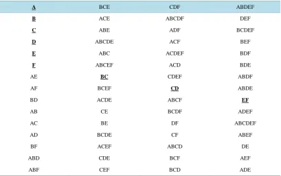 Table 2. The list of the confounded effects or aliases.                                                  