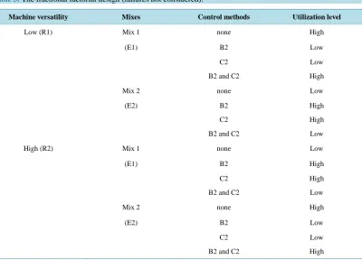 Table 3. The fractional factorial design (failures not considered).                                        