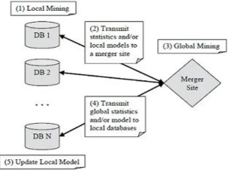 Fig 1: Typical architecture of Distributed Data Mining approaches [21] 