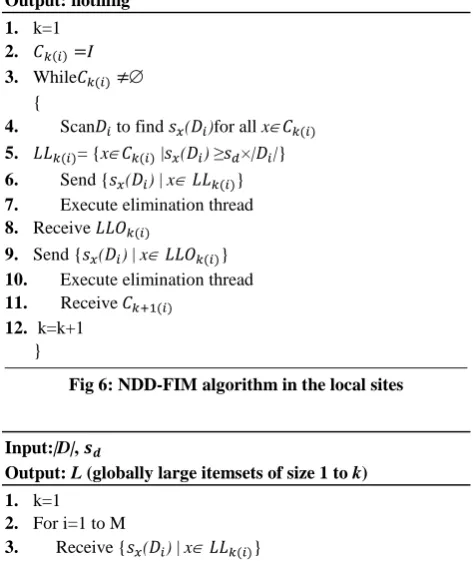 Fig 6: NDD-FIM algorithm in the local sites 