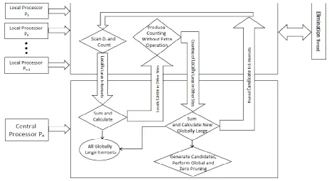 Fig 8: The flow diagram of NDD-FIM algorithm 
