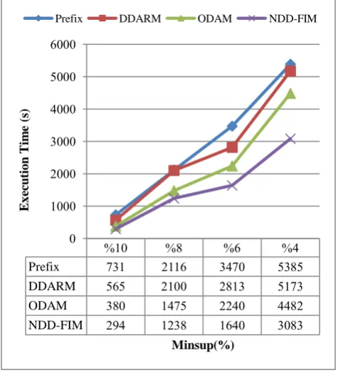 Fig 9: Total exchanged messages for Connect-4 dataset 