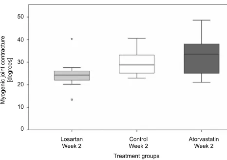 Figure 3 Comparison of the extension deﬁcit of knee joints before treatment andafter 2 weeks