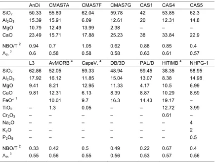 Table 2.1. Nominal compositions of starting mixes (wt% oxide). 