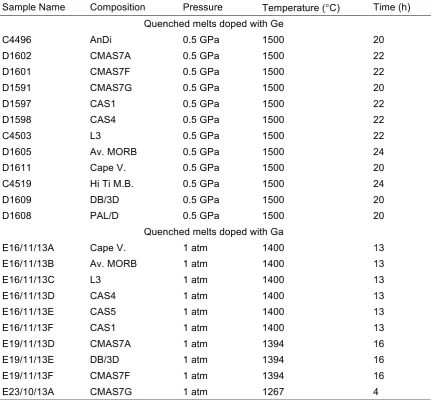 Table 2.2. Ge- and Ga-doped quenched melt samples (composition series). 