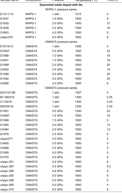 Table 2.3. Ge- and Ga-doped quenched melt samples (pressure series). 