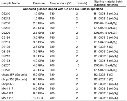 Table 2.4. Ge- and Ga-doped annealed glass samples. 