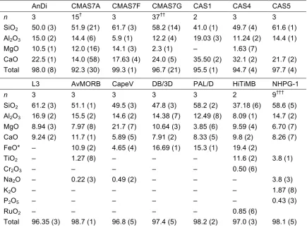 Table 2.7. Average compositions of glasses made with different starting compositions, determined using FE-SEM