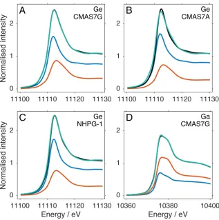Figure 2.9. Linear combination fits of Ge and Ga XANES spectra. (A) Ge spectrum of D2207 (4 GPa, CMAS7G)