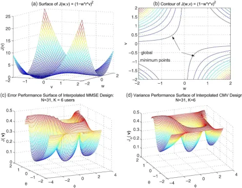 Fig. 3.(a) Error performance surface of the functionof f(v, w) = (1 − w ∗ r ∗ v)2. (b) Contour plots showing that the function does not exhibit local minimaand has multiple global minima