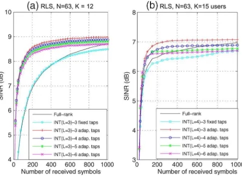 Fig. 4.MSE convergence for analytical and simulated results versus numberof received symbols using (a) trained LMS algorithms and (b) blind SGalgorithms.