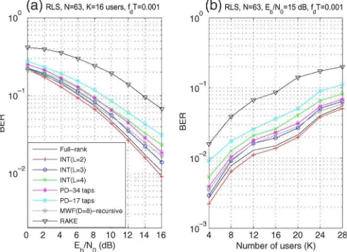 Fig. 7.SINR performance of (a) blind SG algorithms with channel parametersat a power level 7 dB above the desired user that operates atp0 = 1, p2 = 0.5, and p4 = 0.5 (spaced by 2Tc) where two interferers work Eb/N0 = 15 dBwith (b) fading RLS algorithm with