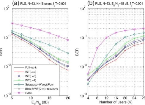 Fig. 9.BER performance of blind RLS algorithms versus (a) Eb/N0 and (b)number of users.