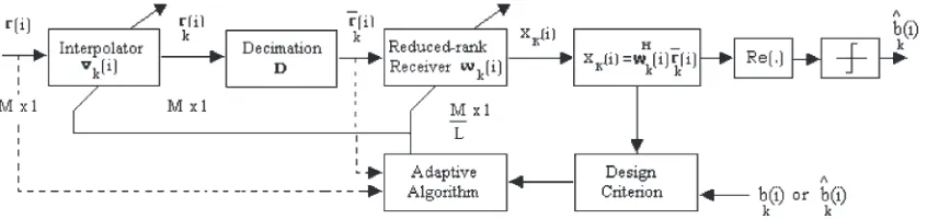 Fig. 1.Proposed adaptive reduced-rank receiver structure.