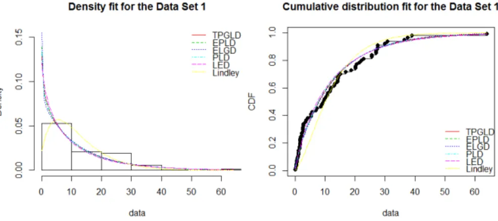 Figure 3 – Density and cumulative distribution fit for the Wheaton river flood data.