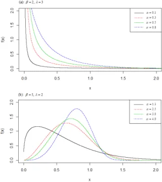 Figure 1 – Density function of the TPGLD for (a):β = 2,λ = 3; (b):β = 5,λ = 2.