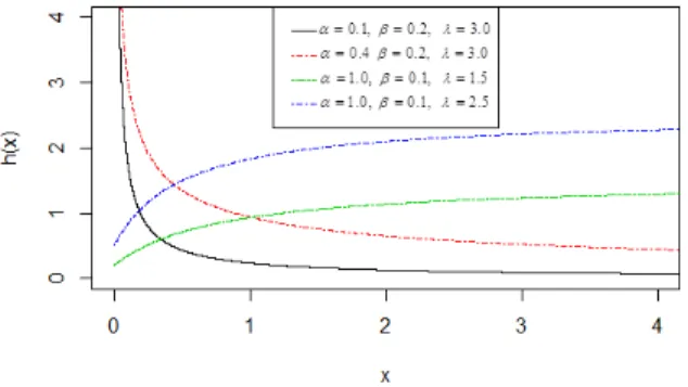 Figure 2 – Hazard rate function of the TPGLD.