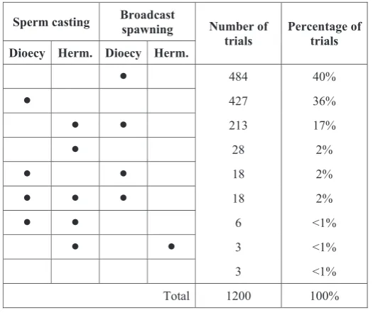 Figure 3: Stability of sperm casting and broadcast spawning with hermaphroditism and dioecy in trials with randomly chosen body size.Each row represents a combination of stable reproductive strategies, with stable strategies marked by a dot