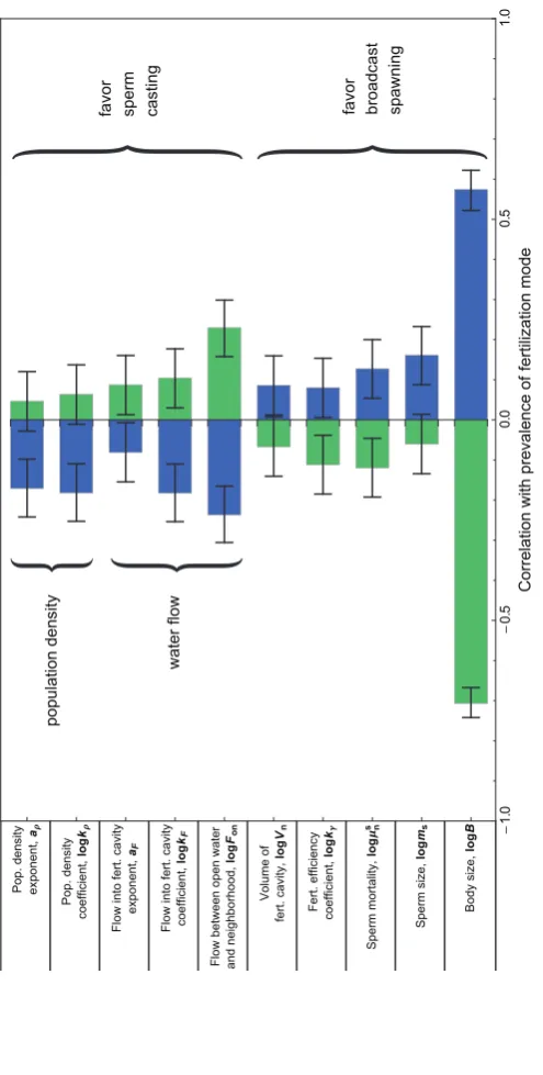 Figure 7: Correlation of selected parameters with the prevalence of stable sperm casting (green) and broadcast spawning (blue) in trials with randomly chosen body size, shown with