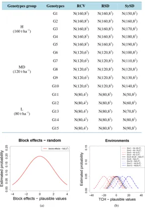 Figure 2. Normal theoretical probability distributions for the different genotypes groups and simulation scenarios (Scena- rio 1—RCV (a); Scenario 2—RSD (b); Scenario 3—SySD (c))
