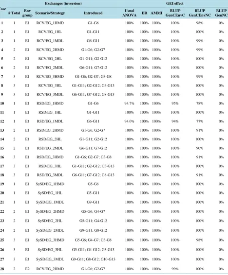 Table 2. Percentage of statistical significance (p-value < 0.05) of GEI for the following statistics: F of GEI in usual univariate ANOVA; regression deviations in ER; scores of genotypes in AMMI outside the confidence interval (AMMI1) or the confidence reg