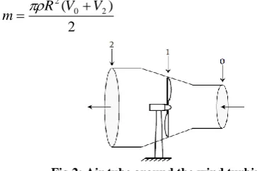 Fig 3: Power coefficient versus wind speed ratio 