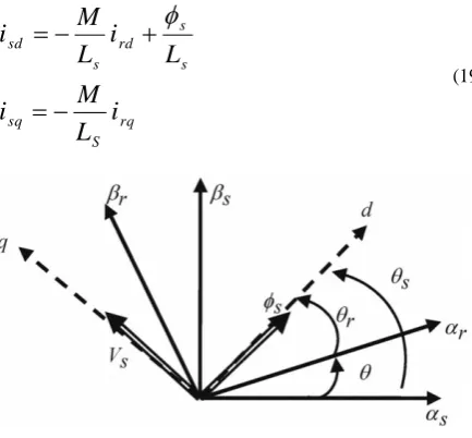 Fig-5: DFIG vector after orientation 