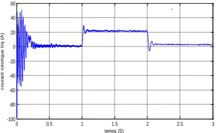 Fig 14:  Squaring current versus time with PI controller. 