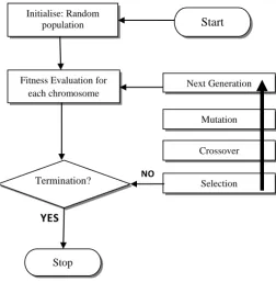 Fig 2: Flowchart of Genetic Algorithm 