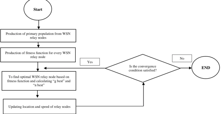 Fig. 1. Structure of optimization algorithm of proposed group. 