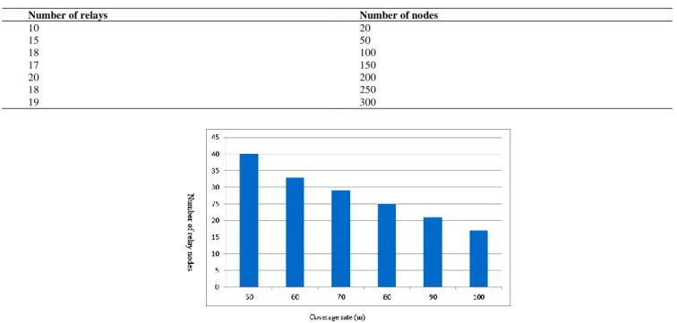 Fig. 2. variation of number of relays number with the number of sensor nodes. 